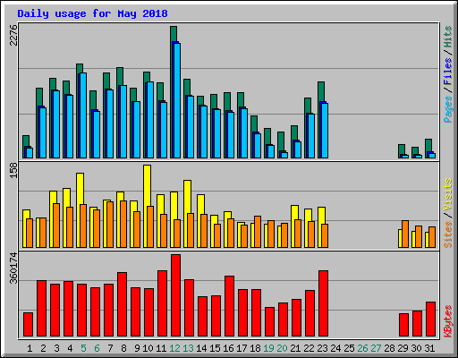 Daily usage for May 2018