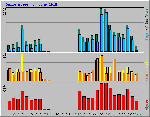 Daily usage for June 2018