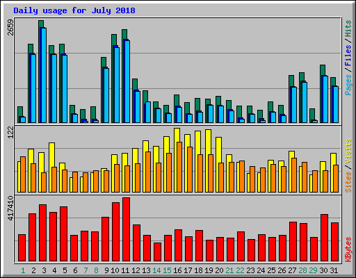Daily usage for July 2018