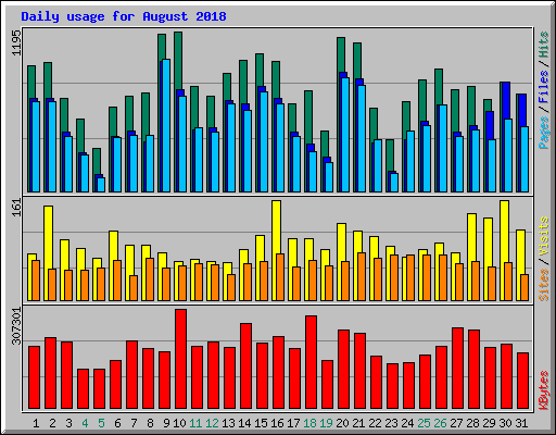 Daily usage for August 2018