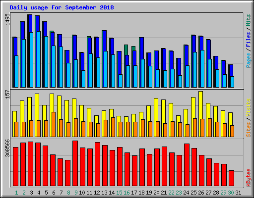 Daily usage for September 2018