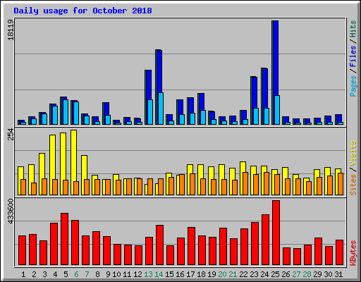 Daily usage for October 2018