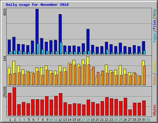 Daily usage for November 2018