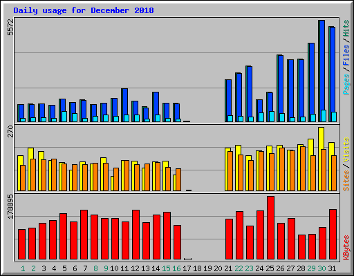 Daily usage for December 2018