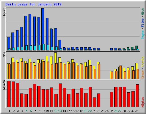 Daily usage for January 2019
