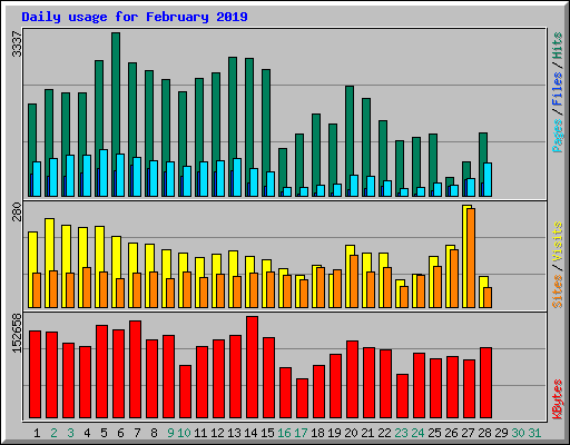 Daily usage for February 2019