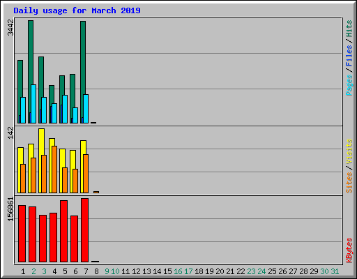 Daily usage for March 2019