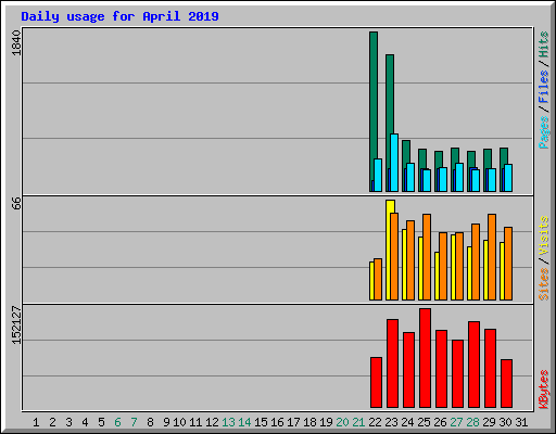 Daily usage for April 2019