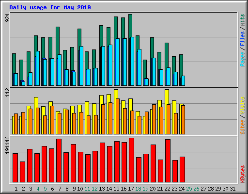 Daily usage for May 2019