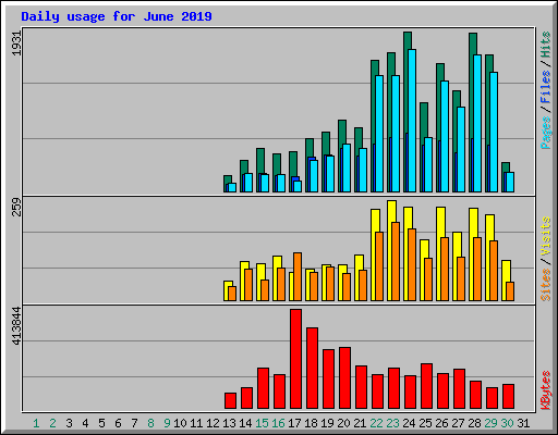Daily usage for June 2019