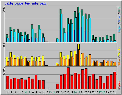 Daily usage for July 2019
