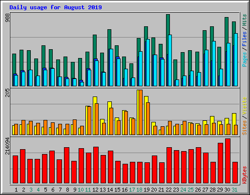 Daily usage for August 2019