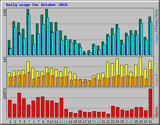 Daily usage for October 2019