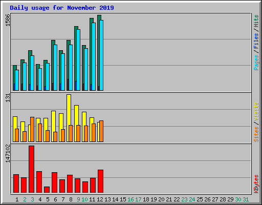 Daily usage for November 2019