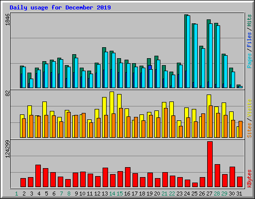 Daily usage for December 2019