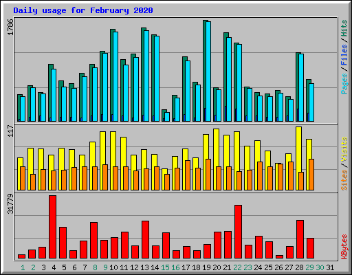 Daily usage for February 2020