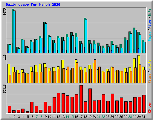 Daily usage for March 2020