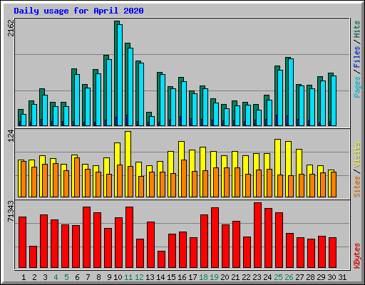 Daily usage for April 2020
