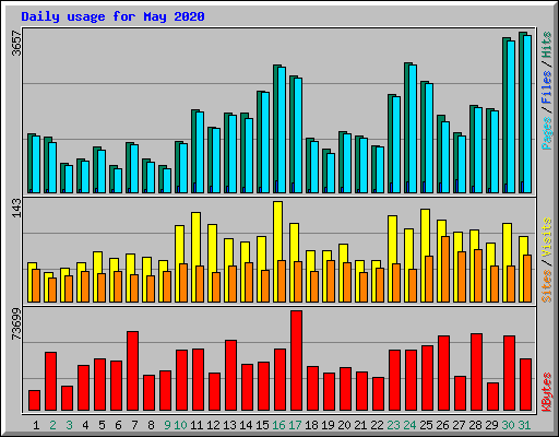 Daily usage for May 2020