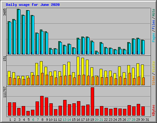 Daily usage for June 2020