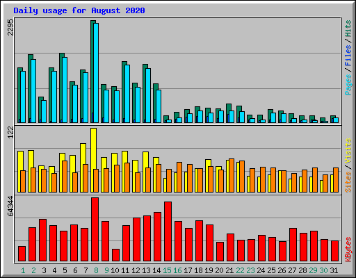 Daily usage for August 2020