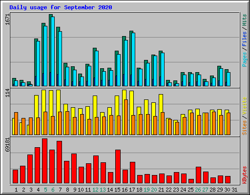 Daily usage for September 2020