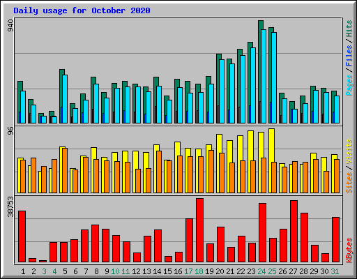 Daily usage for October 2020