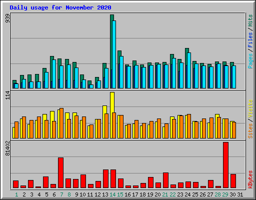 Daily usage for November 2020