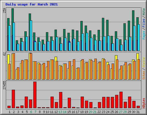 Daily usage for March 2021