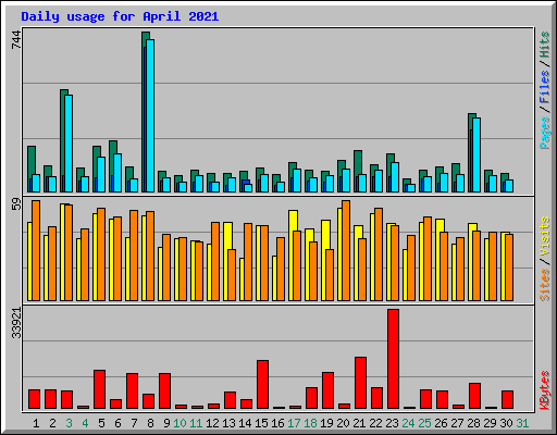 Daily usage for April 2021