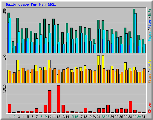 Daily usage for May 2021