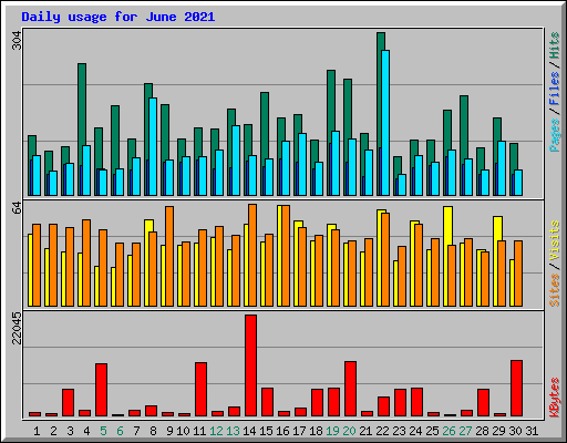 Daily usage for June 2021