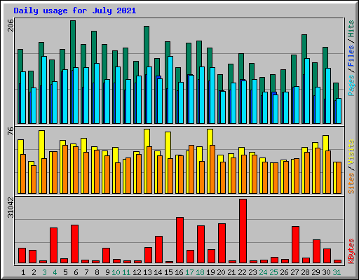 Daily usage for July 2021