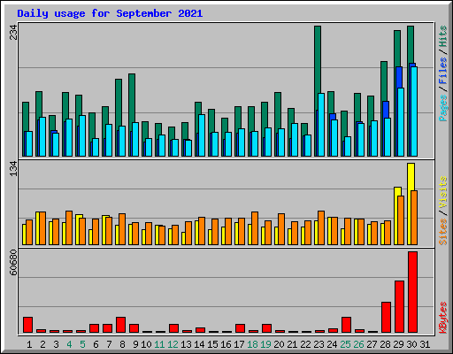 Daily usage for September 2021
