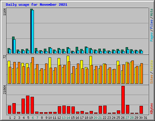 Daily usage for November 2021