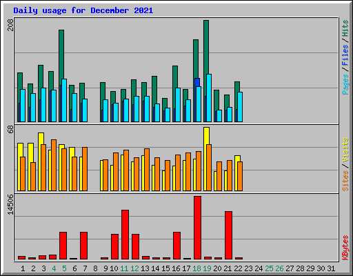 Daily usage for December 2021