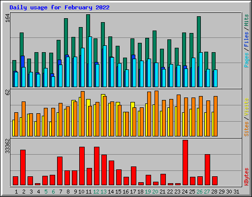 Daily usage for February 2022