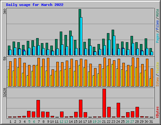 Daily usage for March 2022