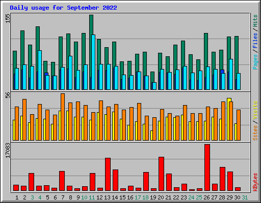Daily usage for September 2022