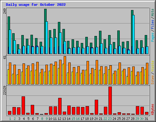 Daily usage for October 2022