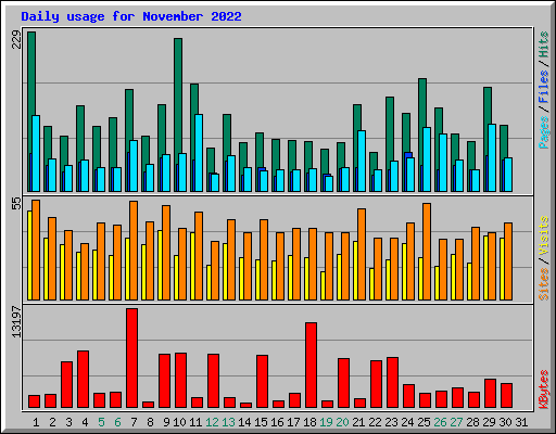 Daily usage for November 2022