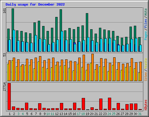 Daily usage for December 2022