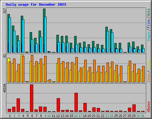 Daily usage for December 2023