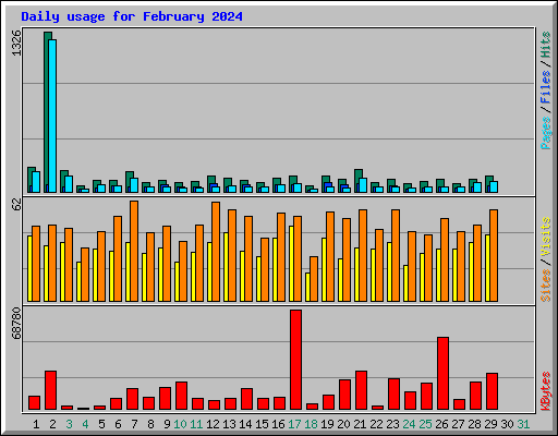 Daily usage for February 2024