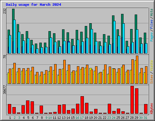 Daily usage for March 2024