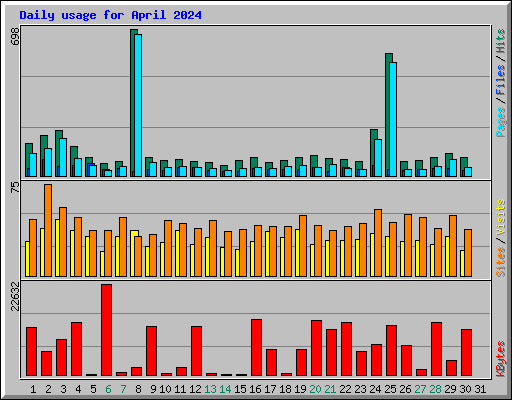 Daily usage for April 2024