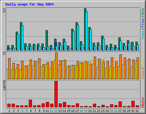 Daily usage for May 2024