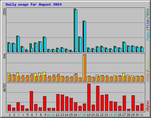 Daily usage for August 2024