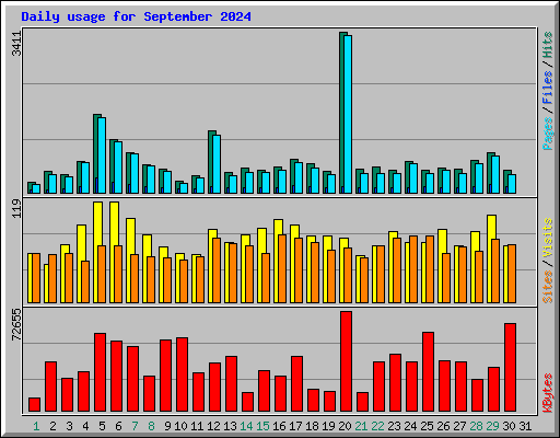 Daily usage for September 2024