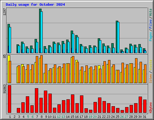 Daily usage for October 2024
